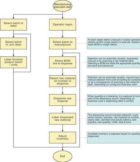 Figure 6: Simplified flowchart of manufacturing execution activities